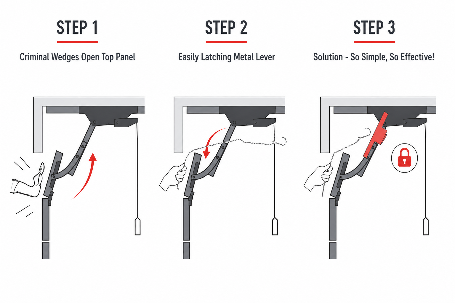 Three steps showing how the six second break-in works: Step 1 criminal wedges open top panel, Step 2 easily latches metal lever, Step 3 Garage Shield blocks the attack